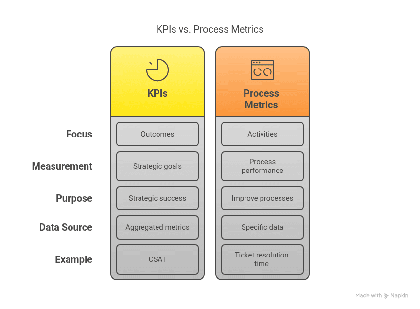 Key Performance Indicators (KPIs) vs. Process Metrics