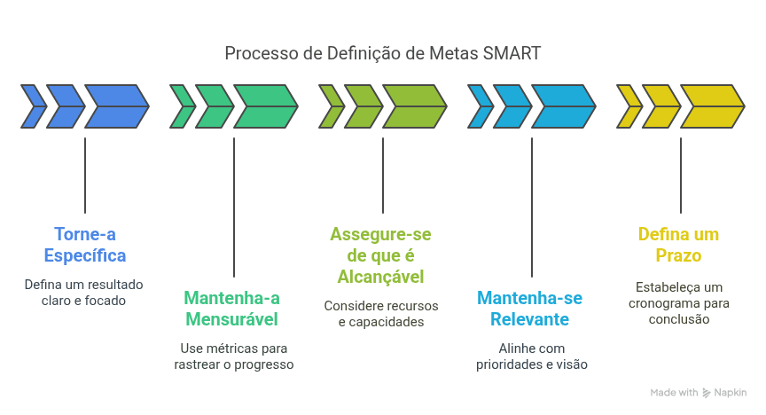 Como Escrever Metas SMART (Passo a Passo)